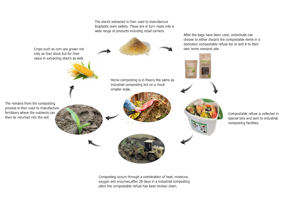 компостируемый